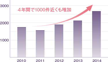 ４年間で1000件近くも増加